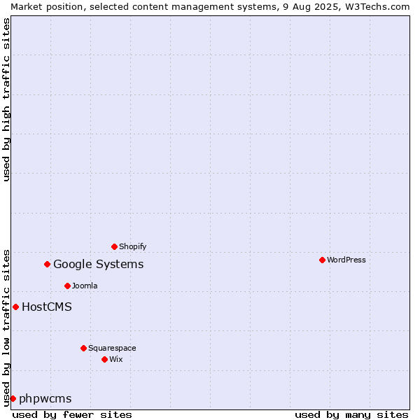 Market position of Google Systems vs. HostCMS vs. phpwcms