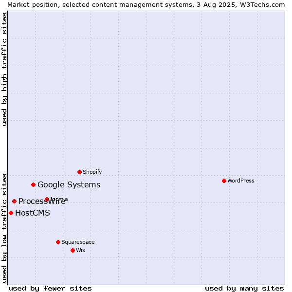 Market position of Google Systems vs. ProcessWire vs. HostCMS
