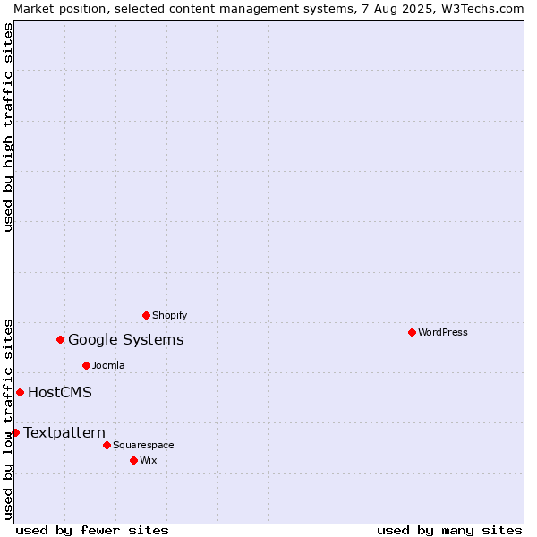 Market position of Google Systems vs. HostCMS vs. Textpattern
