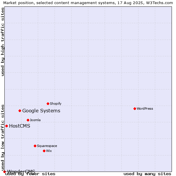 Market position of Google Systems vs. HostCMS vs. WonderCMS