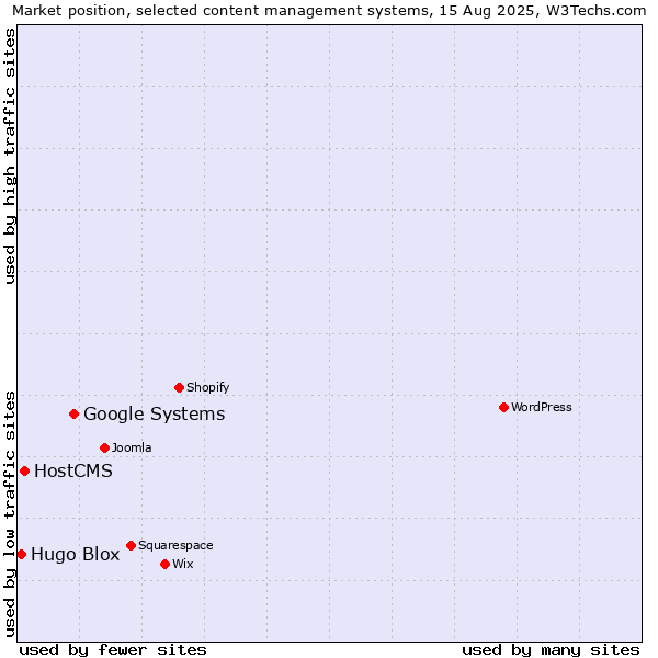 Market position of Google Systems vs. HostCMS vs. Hugo Blox
