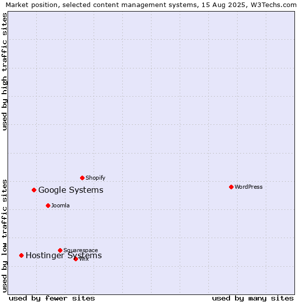 Market position of Google Systems vs. Hostinger Systems