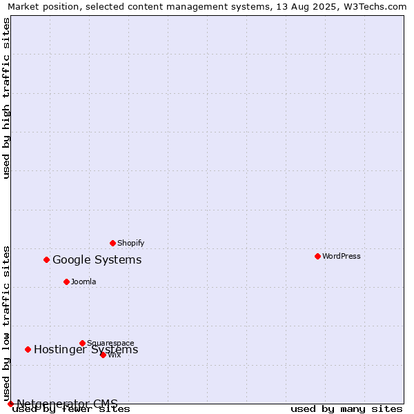 Market position of Google Systems vs. Hostinger Systems vs. Netgenerator CMS