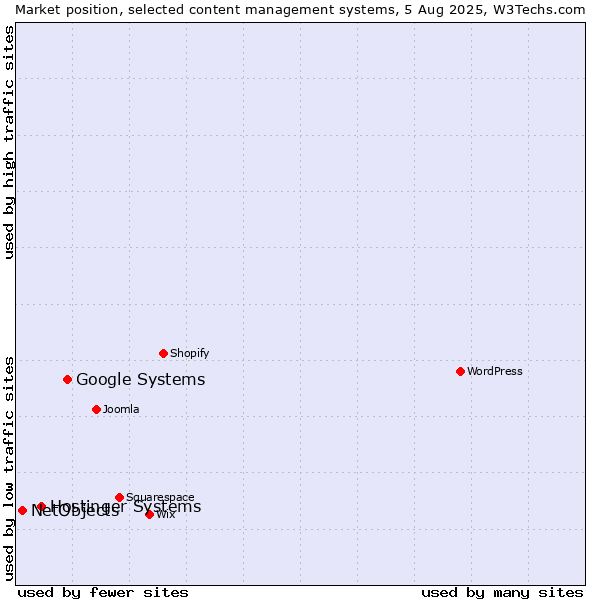 Market position of Google Systems vs. Hostinger Systems vs. NetObjects