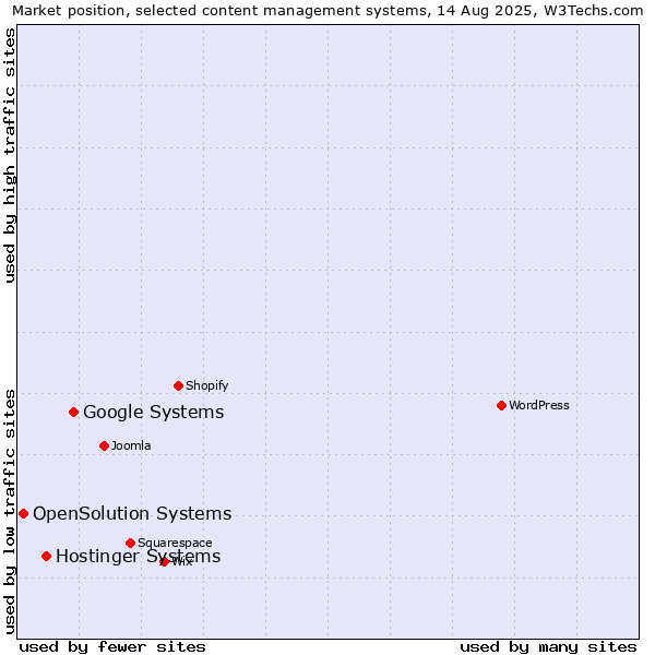 Market position of Google Systems vs. Hostinger Systems vs. OpenSolution Systems