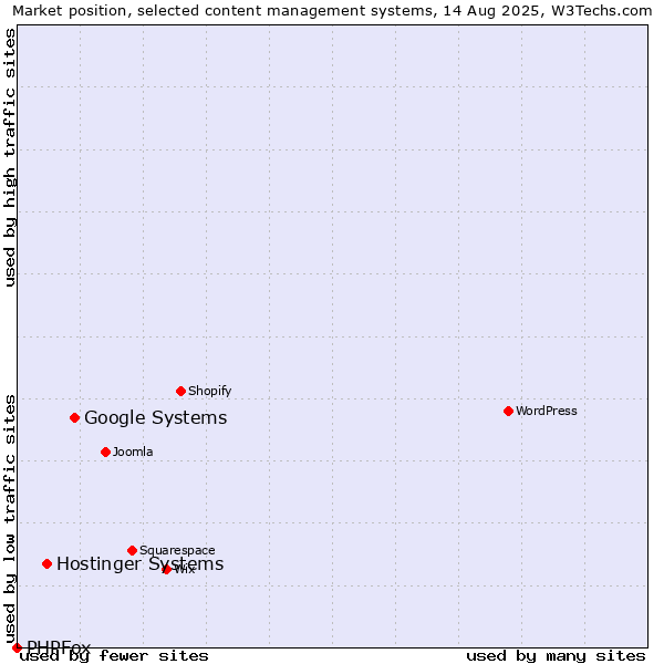 Market position of Google Systems vs. Hostinger Systems vs. PHPFox