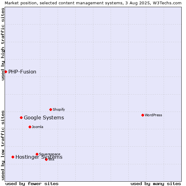 Market position of Google Systems vs. Hostinger Systems vs. PHP-Fusion