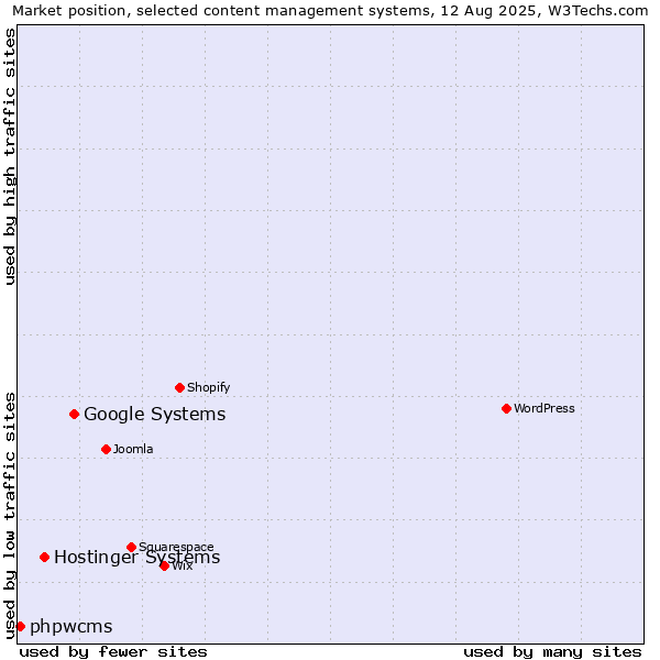 Market position of Google Systems vs. Hostinger Systems vs. phpwcms