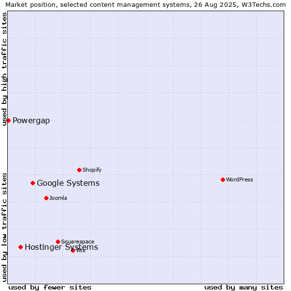 Market position of Google Systems vs. Hostinger Systems vs. Powergap