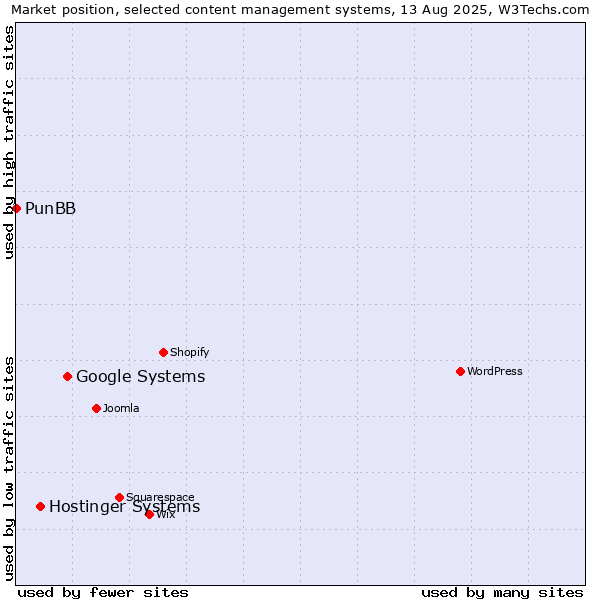 Market position of Google Systems vs. Hostinger Systems vs. PunBB