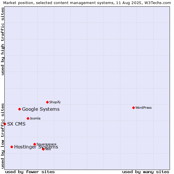 Market position of Google Systems vs. Hostinger Systems vs. SX CMS