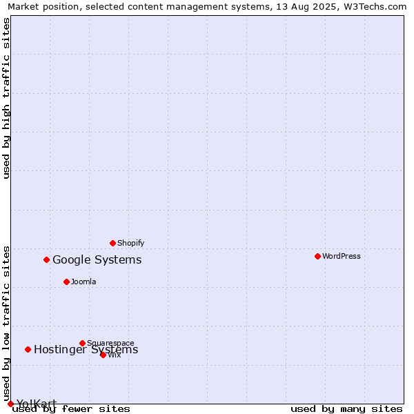 Market position of Google Systems vs. Hostinger Systems vs. Yo!Kart