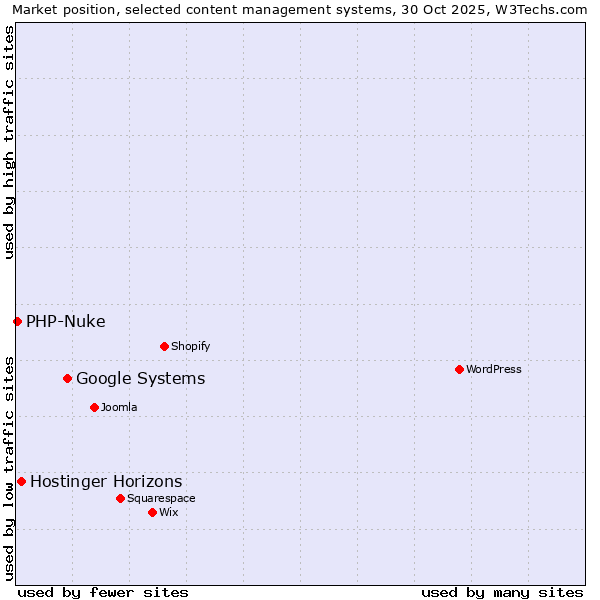 Market position of Google Systems vs. Hostinger Horizons vs. PHP-Nuke