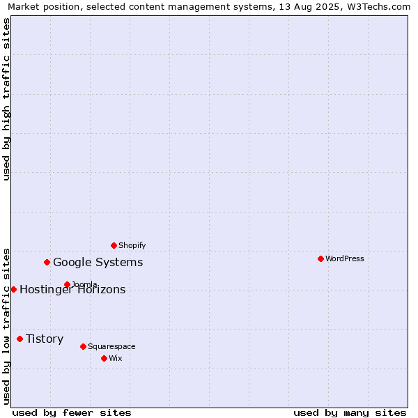 Market position of Google Systems vs. Tistory vs. Hostinger Horizons