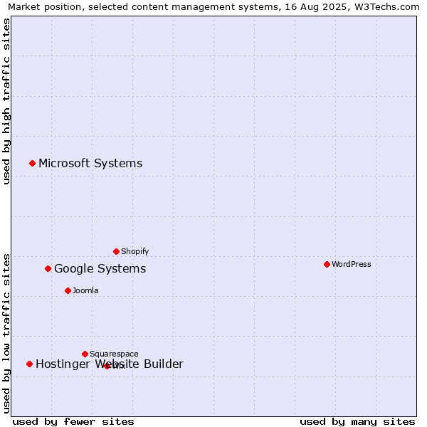 Market position of Google Systems vs. Microsoft Systems vs. Hostinger Website Builder