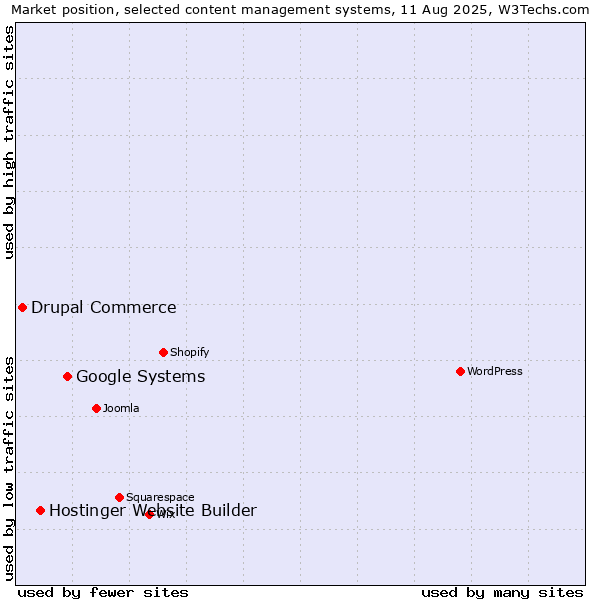 Market position of Google Systems vs. Hostinger Website Builder vs. Drupal Commerce