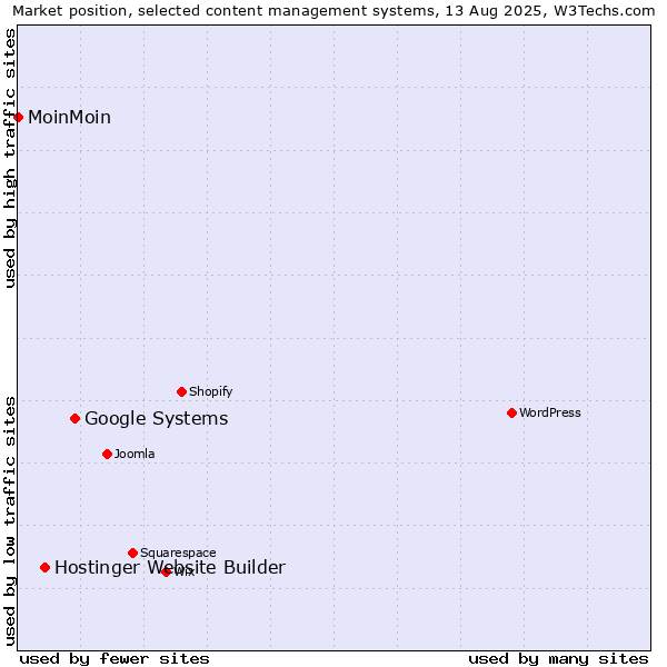 Market position of Google Systems vs. Hostinger Website Builder vs. MoinMoin