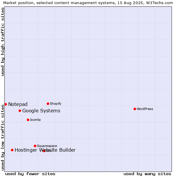 Market position of Google Systems vs. Hostinger Website Builder vs. Notepad