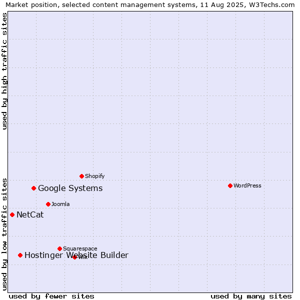 Market position of Google Systems vs. Hostinger Website Builder vs. NetCat