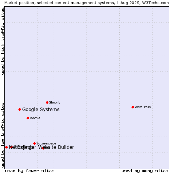 Market position of Google Systems vs. Hostinger Website Builder vs. NetObjects