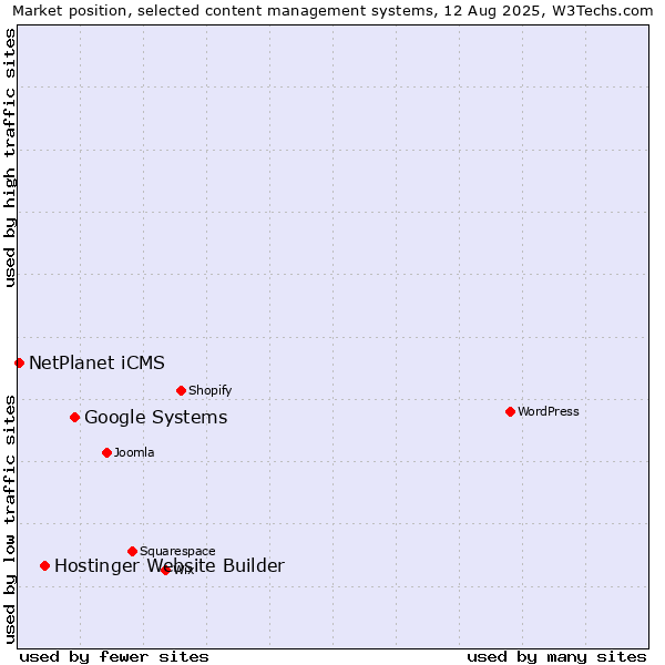 Market position of Google Systems vs. Hostinger Website Builder vs. NetPlanet iCMS