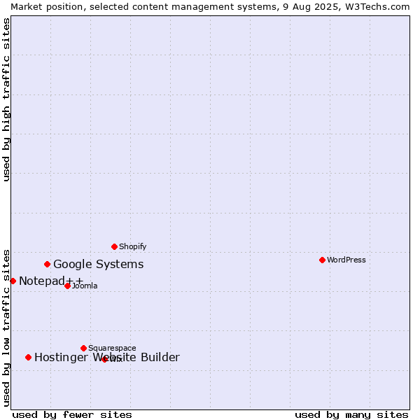 Market position of Google Systems vs. Hostinger Website Builder vs. Notepad++