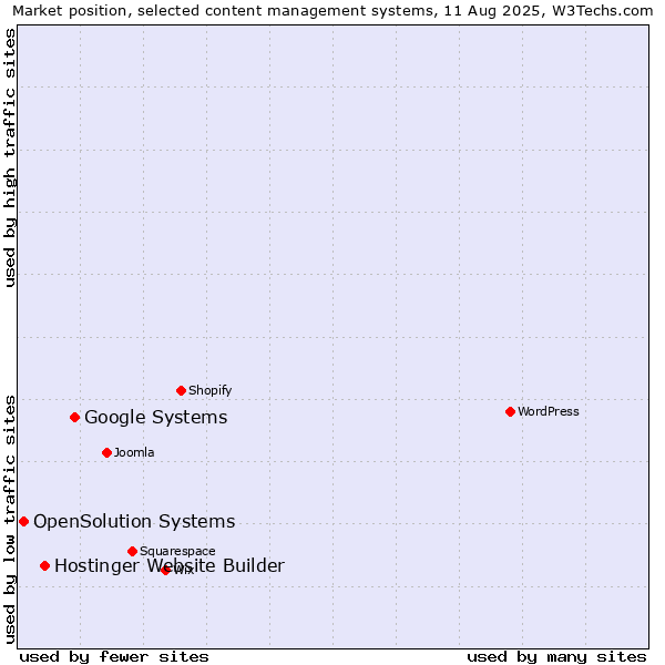 Market position of Google Systems vs. Hostinger Website Builder vs. OpenSolution Systems