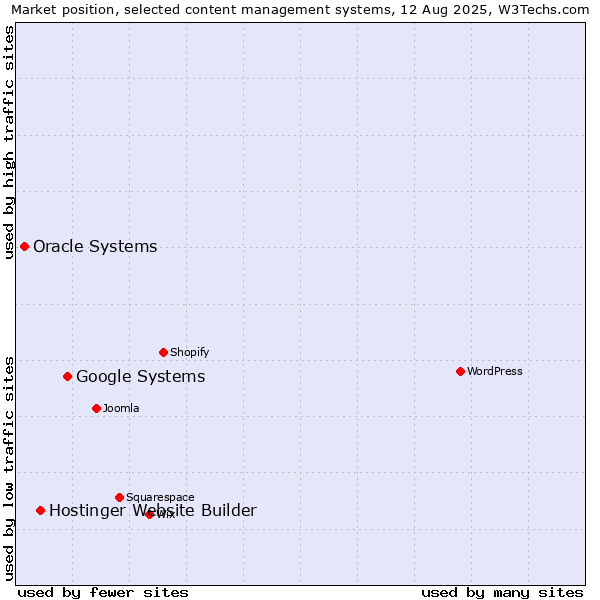 Market position of Google Systems vs. Hostinger Website Builder vs. Oracle Systems