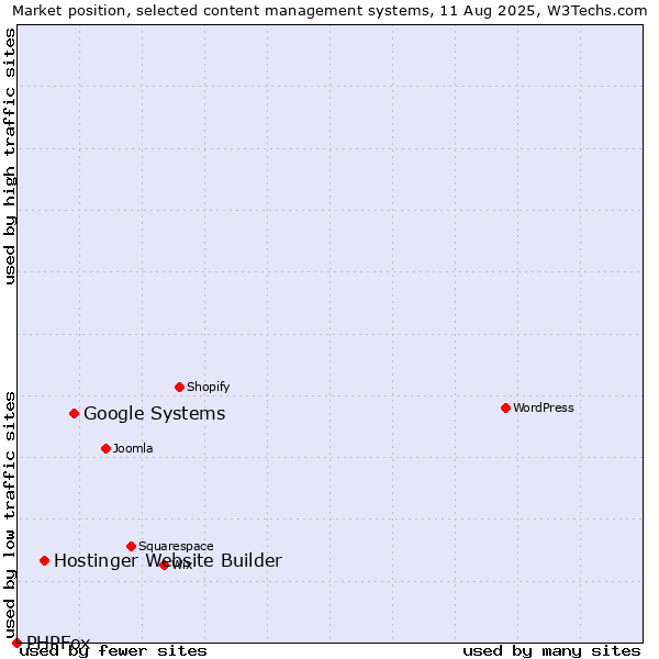 Market position of Google Systems vs. Hostinger Website Builder vs. PHPFox