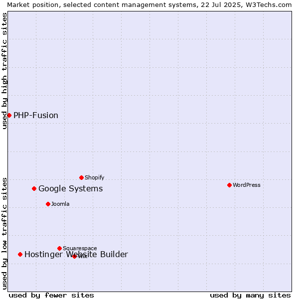 Market position of Google Systems vs. Hostinger Website Builder vs. PHP-Fusion