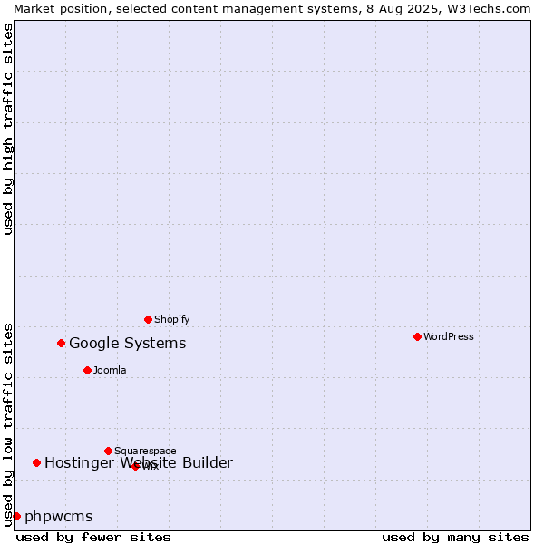 Market position of Google Systems vs. Hostinger Website Builder vs. phpwcms