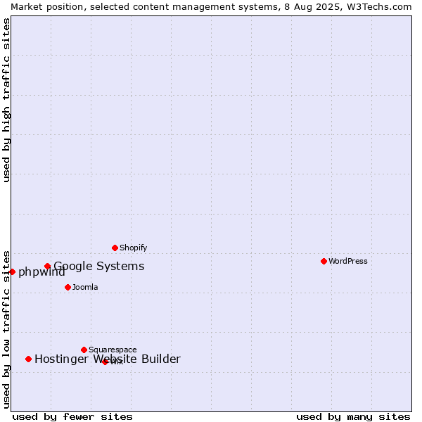 Market position of Google Systems vs. Hostinger Website Builder vs. phpwind