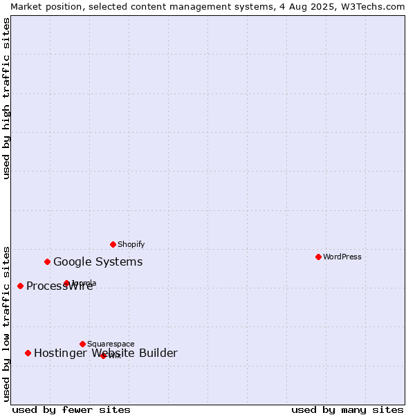 Market position of Google Systems vs. Hostinger Website Builder vs. ProcessWire