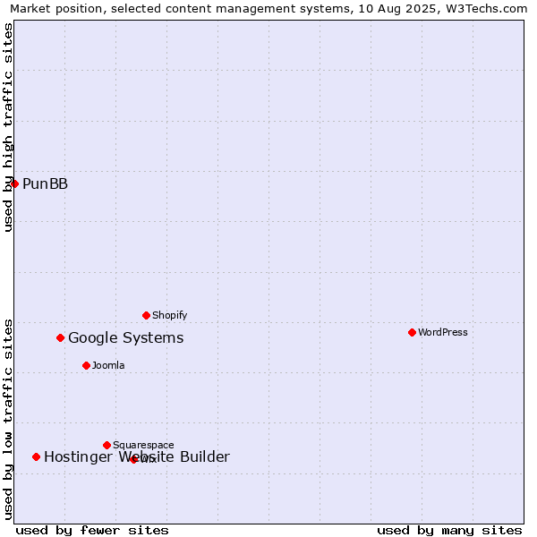 Market position of Google Systems vs. Hostinger Website Builder vs. PunBB