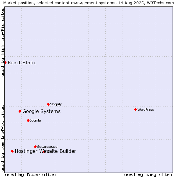 Market position of Google Systems vs. Hostinger Website Builder vs. React Static