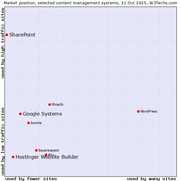 Market position of Google Systems vs. Hostinger Website Builder vs. SharePoint