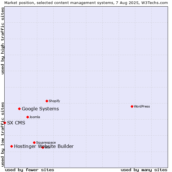 Market position of Google Systems vs. Hostinger Website Builder vs. SX CMS