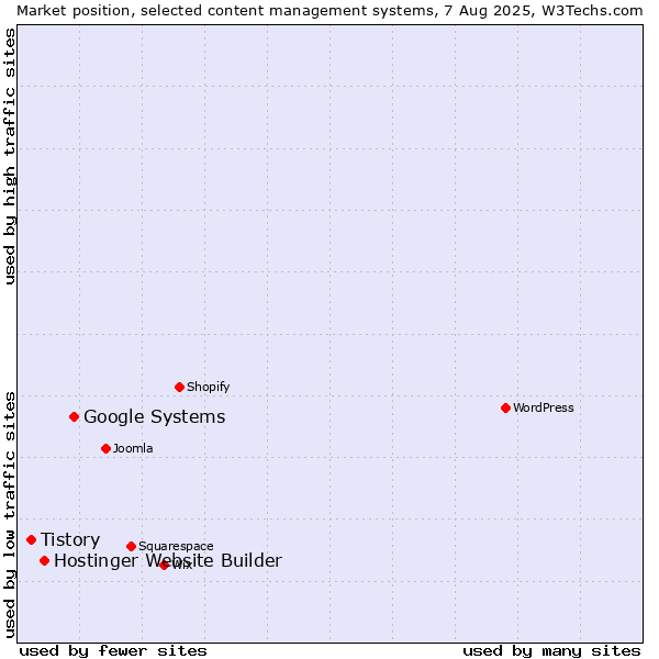 Market position of Google Systems vs. Hostinger Website Builder vs. Tistory