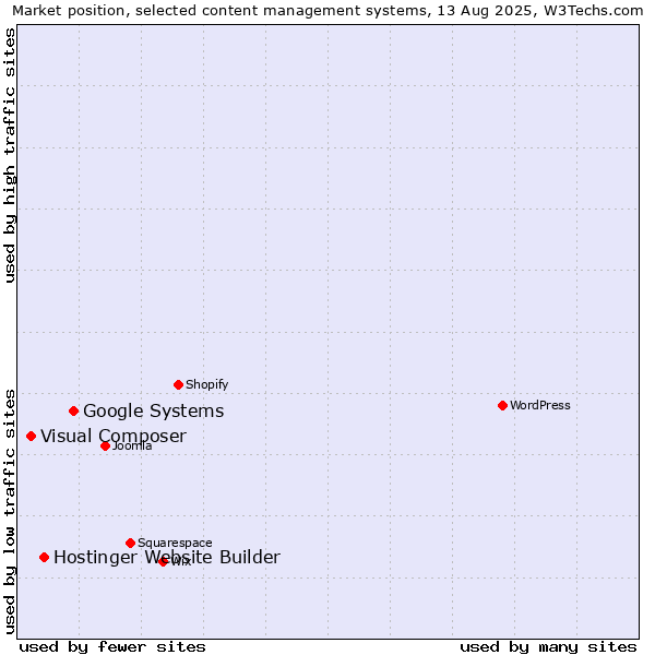 Market position of Google Systems vs. Hostinger Website Builder vs. Visual Composer