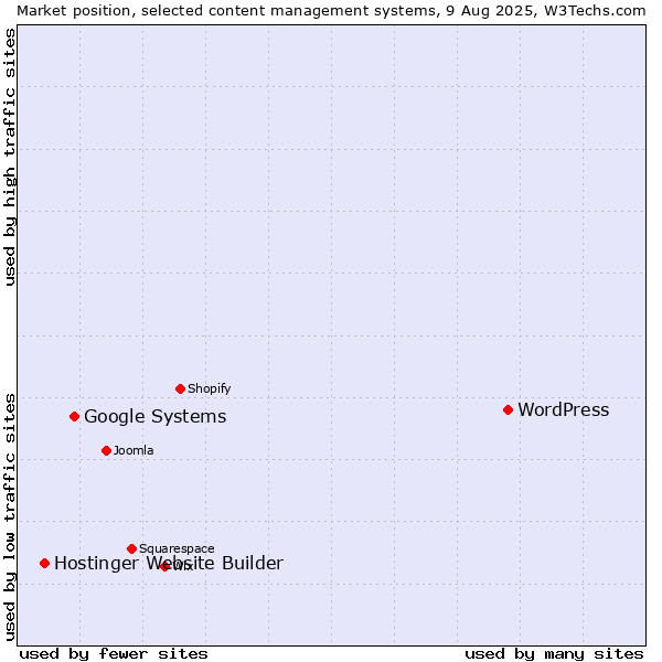 Market position of WordPress vs. Google Systems vs. Hostinger Website Builder