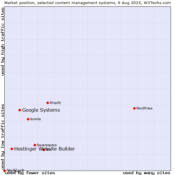 Market position of Google Systems vs. Hostinger Website Builder vs. Yo!Kart
