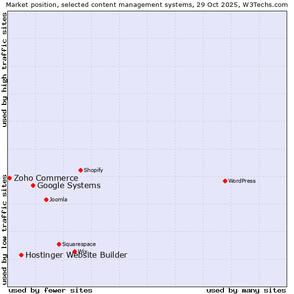 Market position of Google Systems vs. Hostinger Website Builder vs. Zoho Commerce
