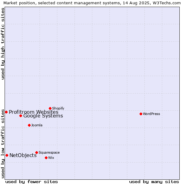 Market position of Google Systems vs. NetObjects vs. Profitroom Websites