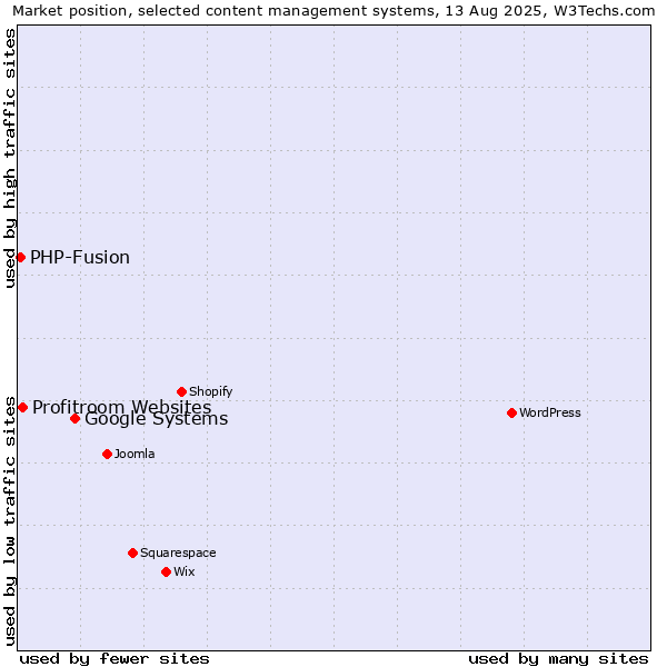 Market position of Google Systems vs. Profitroom Websites vs. PHP-Fusion