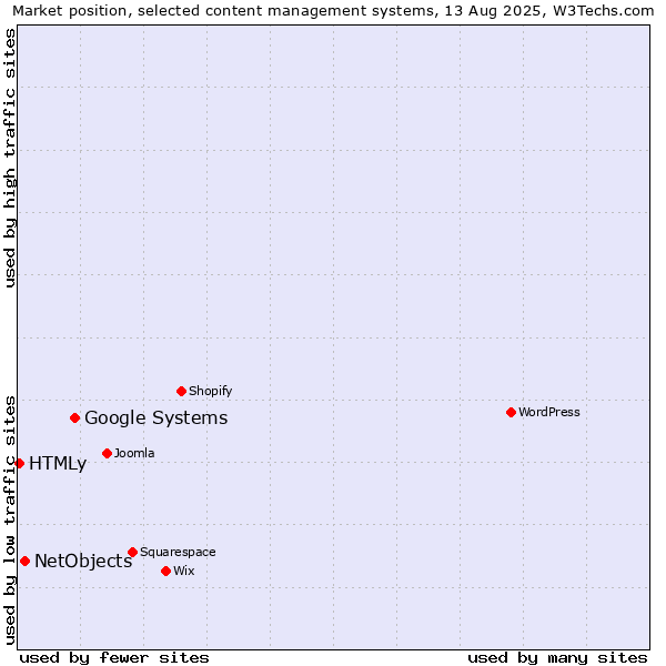 Market position of Google Systems vs. NetObjects vs. HTMLy