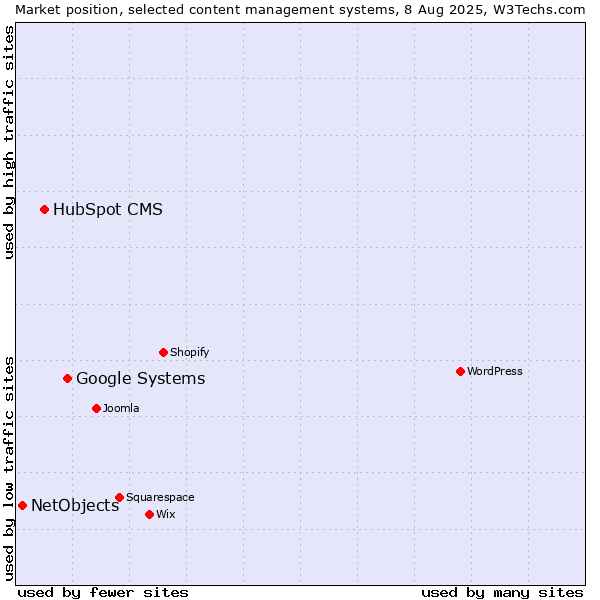 Market position of Google Systems vs. HubSpot CMS vs. NetObjects