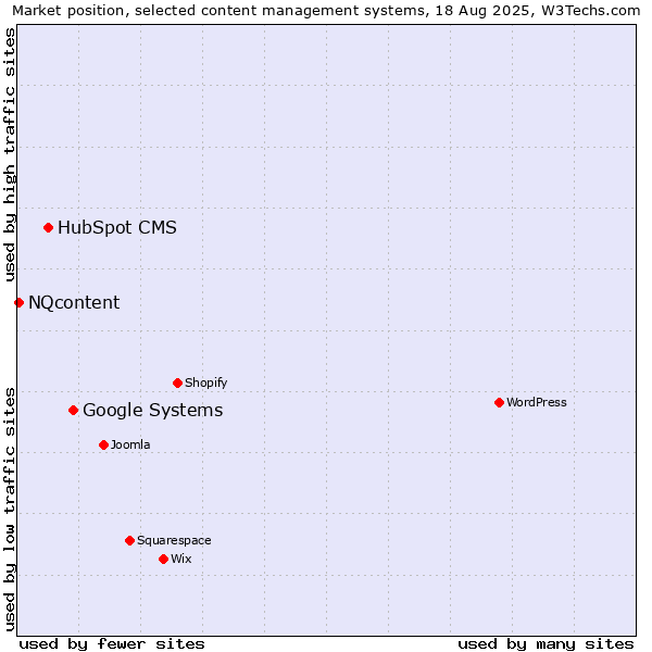 Market position of Google Systems vs. HubSpot CMS vs. NQcontent