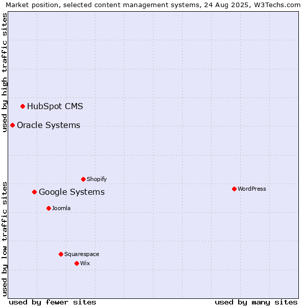 Market position of Google Systems vs. HubSpot CMS vs. Oracle Systems