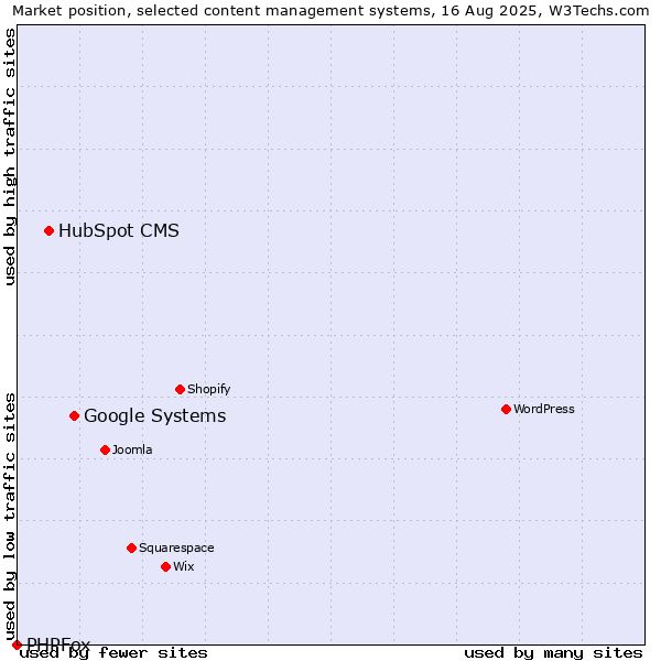 Market position of Google Systems vs. HubSpot CMS vs. PHPFox