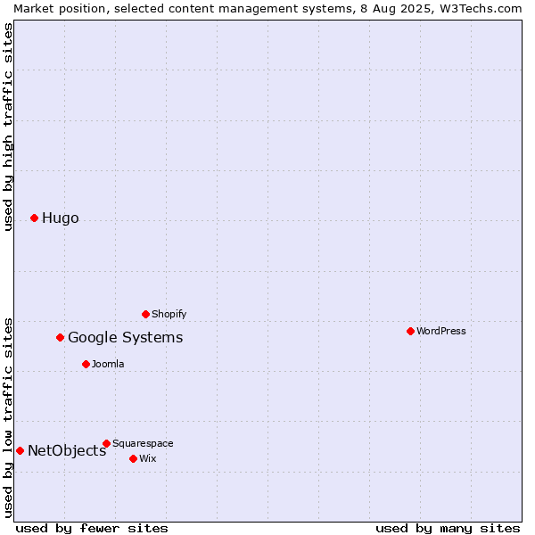 Market position of Google Systems vs. Hugo vs. NetObjects